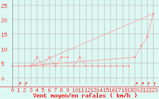 Courbe de la force du vent pour Pec Pod Snezkou