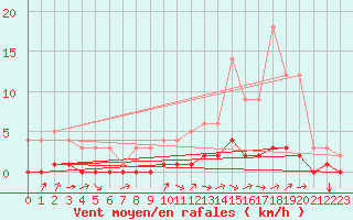 Courbe de la force du vent pour Fains-Veel (55)