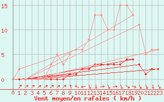 Courbe de la force du vent pour Challes-les-Eaux (73)