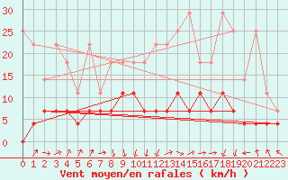 Courbe de la force du vent pour Weiden