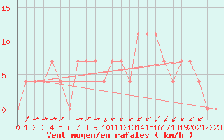 Courbe de la force du vent pour Kufstein