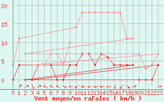 Courbe de la force du vent pour San Pablo de Los Montes