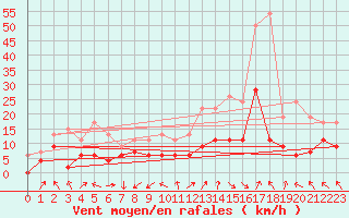 Courbe de la force du vent pour Nancy - Ochey (54)