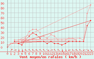 Courbe de la force du vent pour Envalira (And)