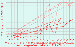 Courbe de la force du vent pour Gsgen