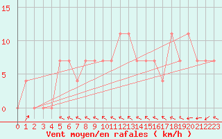 Courbe de la force du vent pour Villach