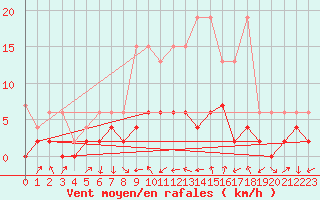 Courbe de la force du vent pour Les Eplatures - La Chaux-de-Fonds (Sw)