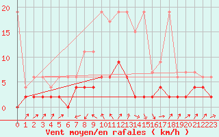 Courbe de la force du vent pour Stabio