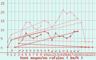 Courbe de la force du vent pour Vichy (03)