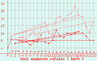 Courbe de la force du vent pour Pau (64)