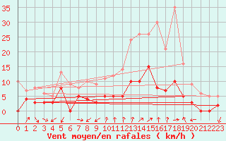 Courbe de la force du vent pour Maurs (15)