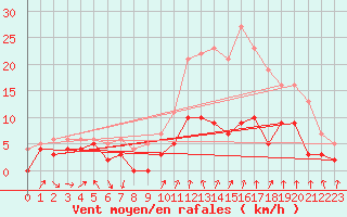 Courbe de la force du vent pour Alenon (61)