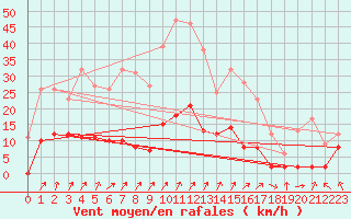 Courbe de la force du vent pour Port d