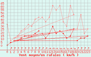 Courbe de la force du vent pour Sint Katelijne-waver (Be)