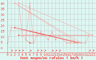 Courbe de la force du vent pour Pec Pod Snezkou