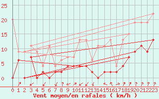 Courbe de la force du vent pour Santa Maria, Val Mestair