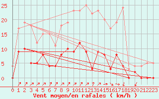 Courbe de la force du vent pour Besanon (25)