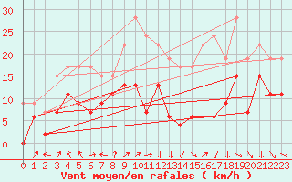 Courbe de la force du vent pour Saint-Etienne (42)