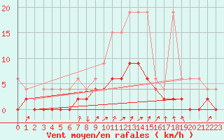 Courbe de la force du vent pour Buchs / Aarau