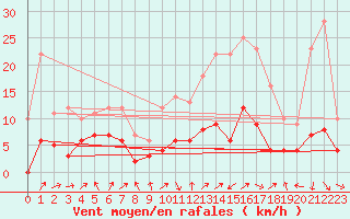 Courbe de la force du vent pour Dijon / Longvic (21)