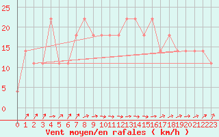 Courbe de la force du vent pour le bateau DBBC