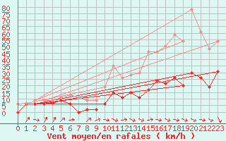 Courbe de la force du vent pour Le Puy - Loudes (43)