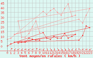 Courbe de la force du vent pour Brianon (05)