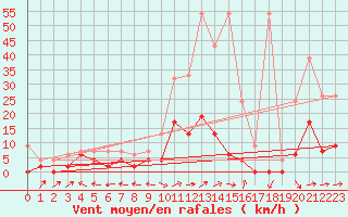 Courbe de la force du vent pour Mhleberg