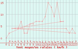 Courbe de la force du vent pour Aultbea