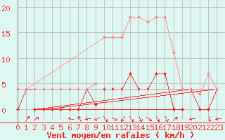 Courbe de la force du vent pour Aranda de Duero