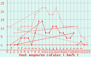 Courbe de la force du vent pour San Vicente de la Barquera