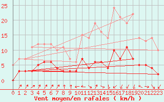 Courbe de la force du vent pour Bourg-Saint-Maurice (73)