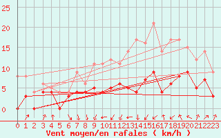Courbe de la force du vent pour Nantes (44)