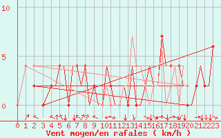 Courbe de la force du vent pour Pamplona (Esp)