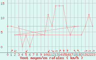 Courbe de la force du vent pour Tusimice