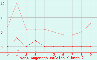 Courbe de la force du vent pour Chamonix (74)