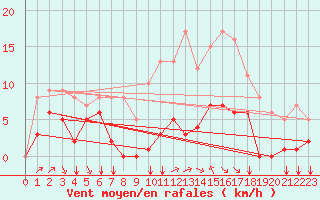 Courbe de la force du vent pour Turretot (76)