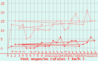 Courbe de la force du vent pour Guret (23)