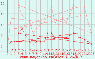 Courbe de la force du vent pour Sgur-le-Chteau (19)