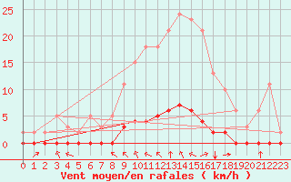 Courbe de la force du vent pour Baye (51)