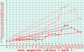 Courbe de la force du vent pour Aizenay (85)