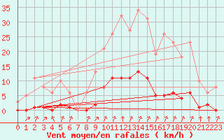 Courbe de la force du vent pour Laqueuille (63)