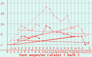 Courbe de la force du vent pour Rmering-ls-Puttelange (57)