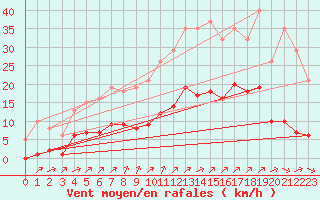 Courbe de la force du vent pour Amur (79)