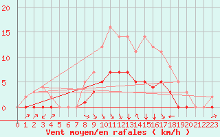 Courbe de la force du vent pour Rmering-ls-Puttelange (57)