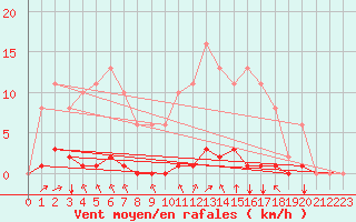 Courbe de la force du vent pour Sgur-le-Chteau (19)