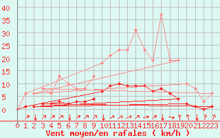 Courbe de la force du vent pour Tauxigny (37)