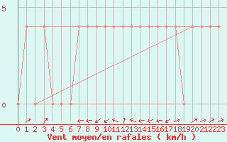 Courbe de la force du vent pour Mayrhofen