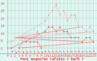 Courbe de la force du vent pour Pello