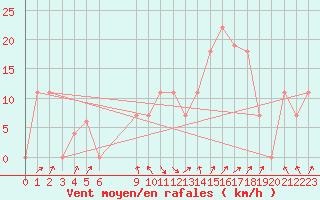 Courbe de la force du vent pour Damascus Int. Airport
